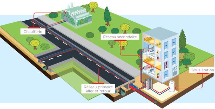 Chauffage urbain : guide complet