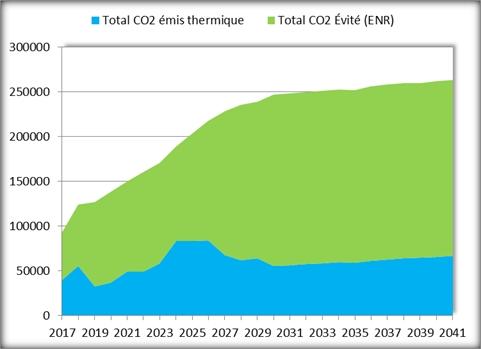 CO2 évité AV5